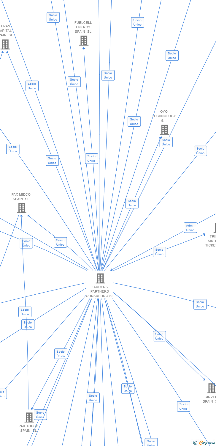 Vinculaciones societarias de AMBER EQUITYCO SL