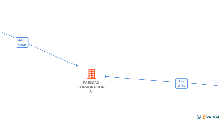 Vinculaciones societarias de PARIMAX CORPORATION SL