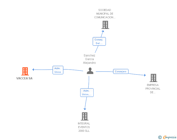Vinculaciones societarias de VACCEA SA