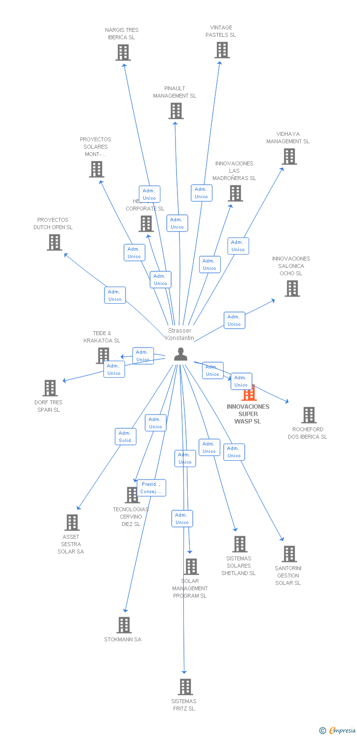 Vinculaciones societarias de INNOVACIONES SUPER WASP SL