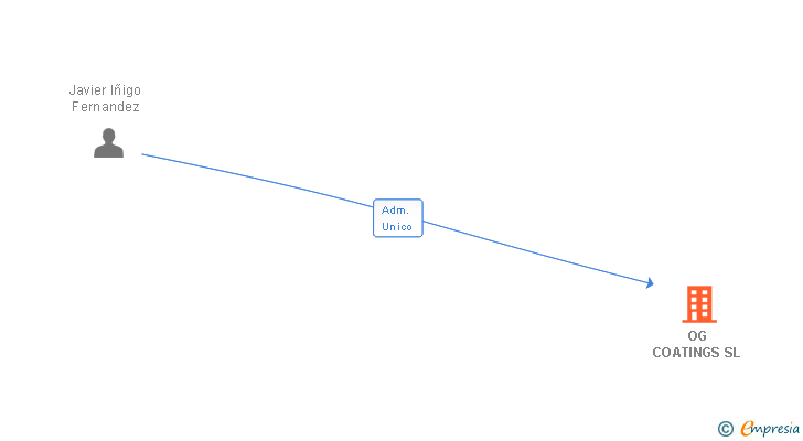 Vinculaciones societarias de OG COATINGS SL