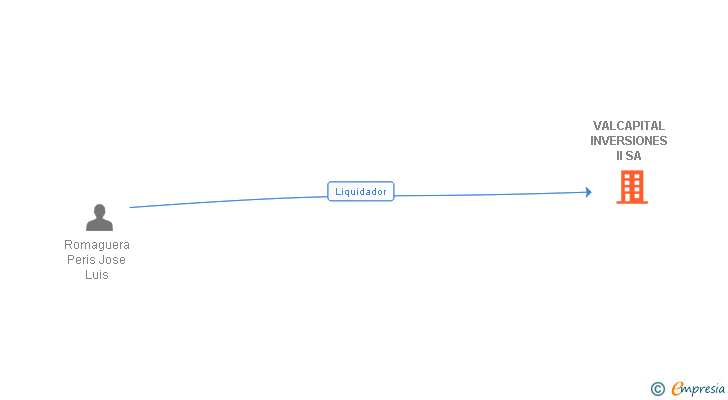 Vinculaciones societarias de VALCAPITAL INVERSIONES II SA