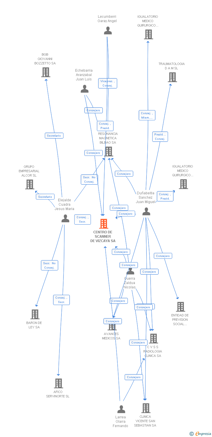 Vinculaciones societarias de CENTRO DE SCANNER DE VIZCAYA SA