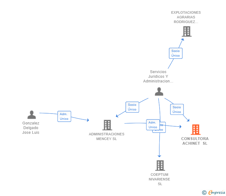 Vinculaciones societarias de CONSULTORA ACHINET SL