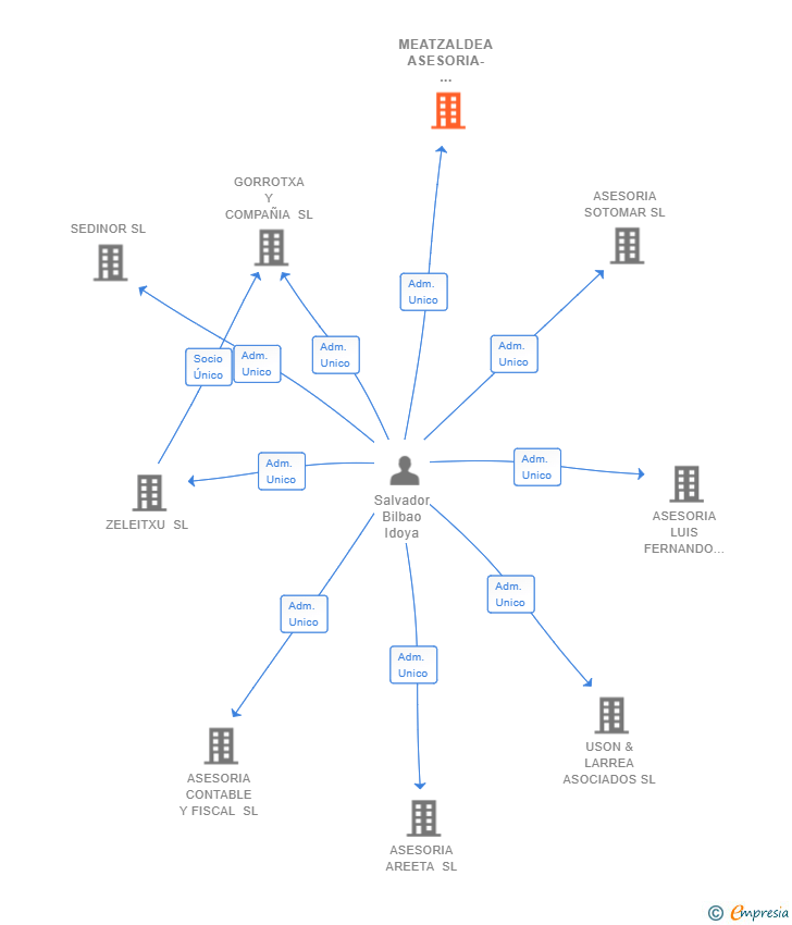 Vinculaciones societarias de MEATZALDEA ASESORIA- GESTORIA SL
