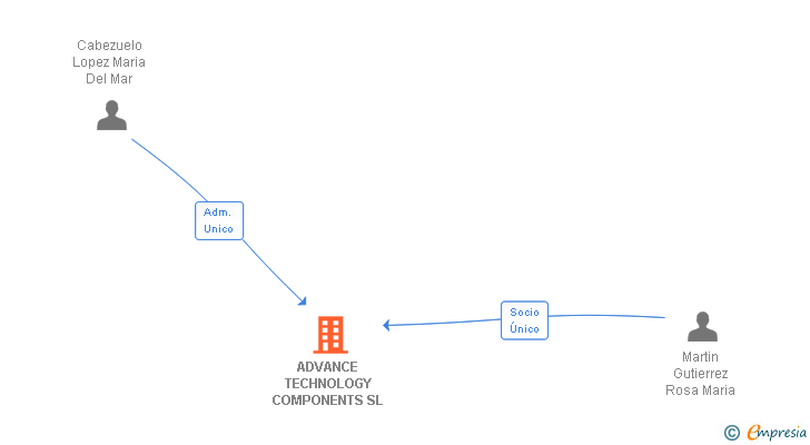 Vinculaciones societarias de ADVANCE TECHNOLOGY COMPONENTS SL
