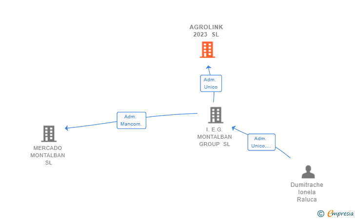 Vinculaciones societarias de AGROLINK 2023 SL