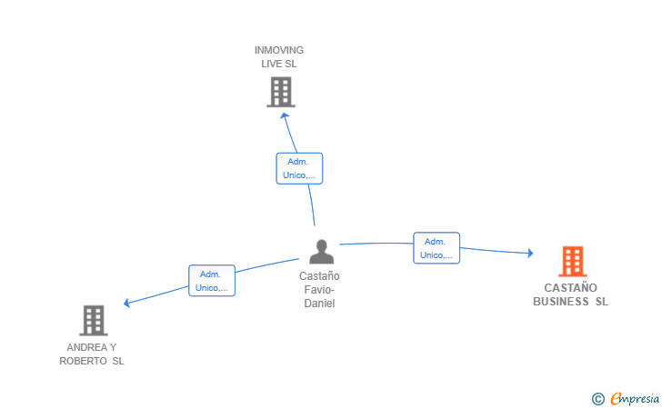 Vinculaciones societarias de CASTAÑO BUSINESS SL