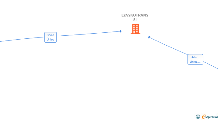 Vinculaciones societarias de LYASKOTRANS SL