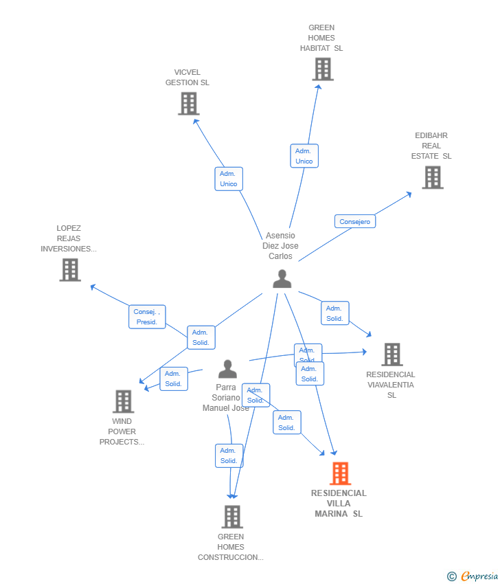 Vinculaciones societarias de RESIDENCIAL VILLA MARINA SL