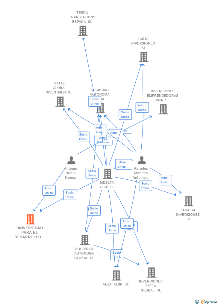 Vinculaciones societarias de UNIVERSIDAD PARA EL DESARROLLO EUROPEO SL