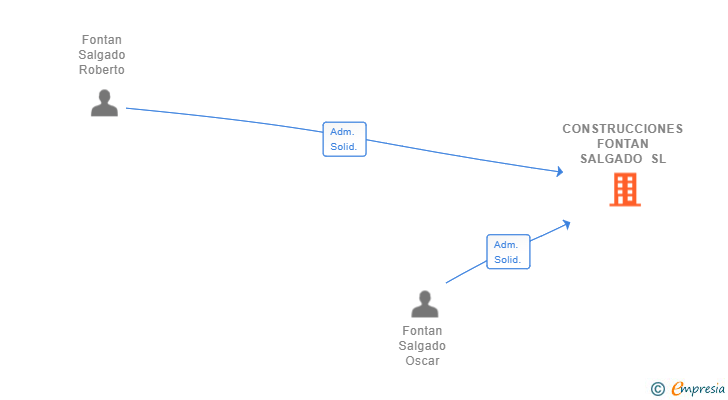 Vinculaciones societarias de CONSTRUCCIONES FONTAN SALGADO SL