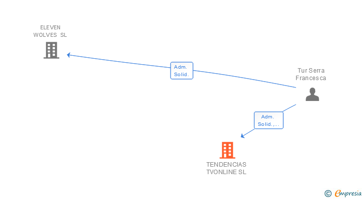 Vinculaciones societarias de TENDENCIAS TVONLINE SL