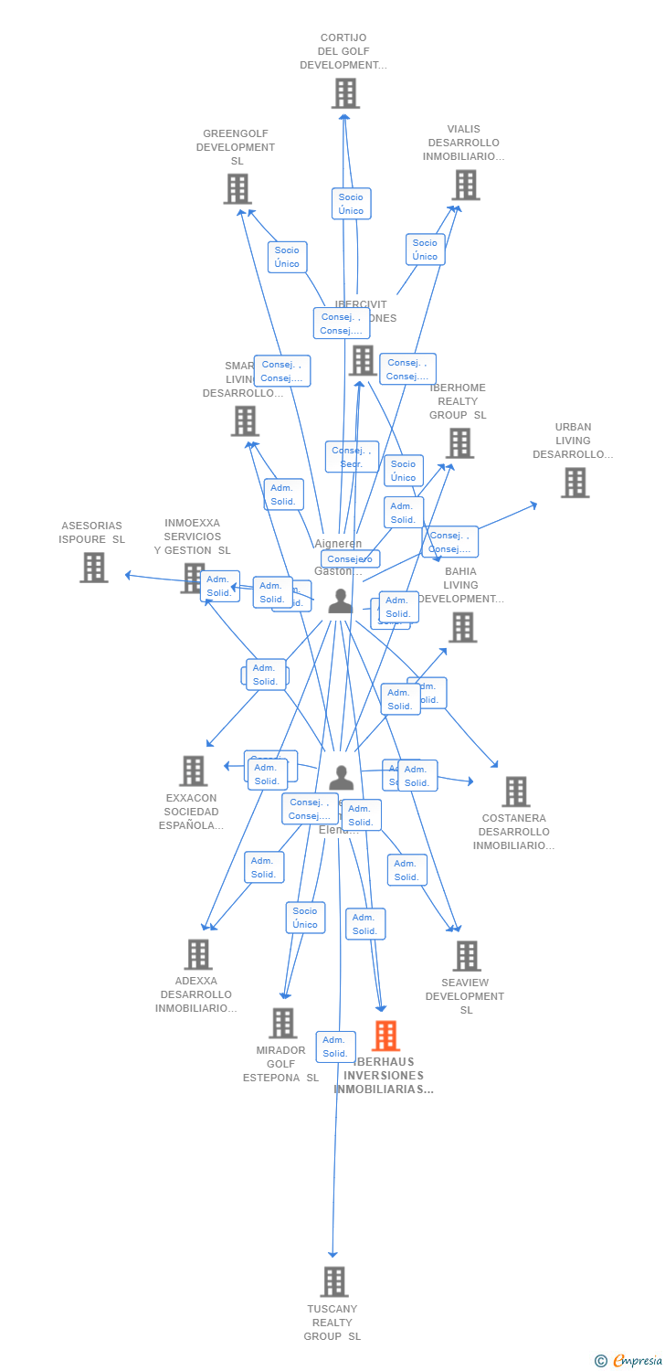 Vinculaciones societarias de IBERHAUS INVERSIONES INMOBILIARIAS SL