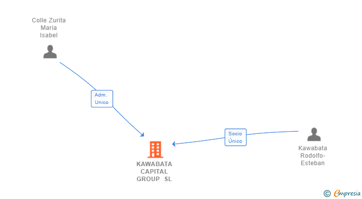 Vinculaciones societarias de KAWABATA CAPITAL GROUP SL