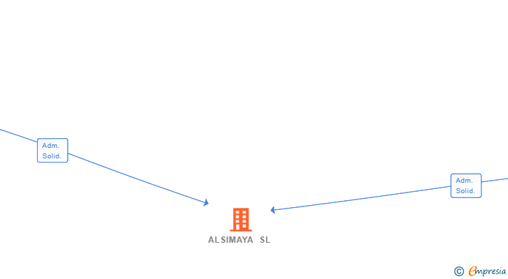 Vinculaciones societarias de ALSIMAYA SL (EXTINGUIDA)