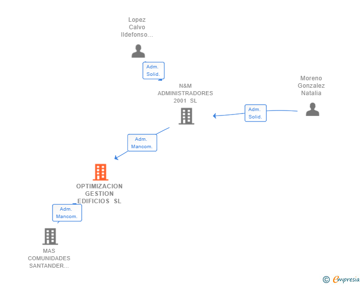 Vinculaciones societarias de OPTIMIZACION GESTION EDIFICIOS SL