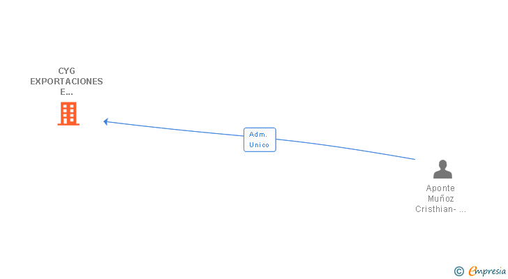 Vinculaciones societarias de CYG EXPORTACIONES E IMPORTACIONES SL
