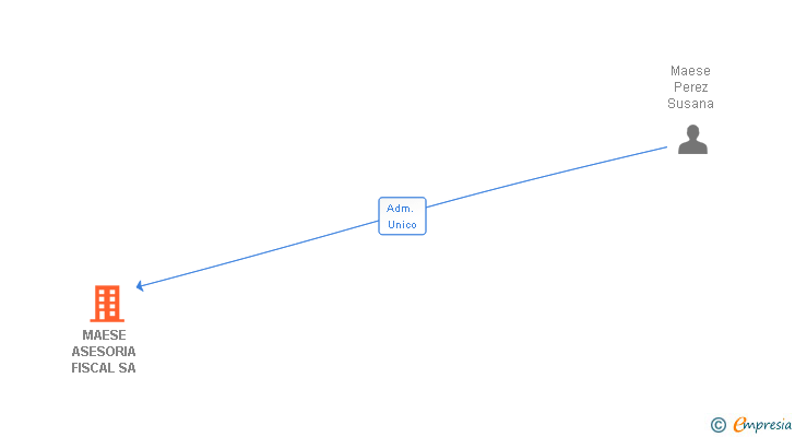 Vinculaciones societarias de MAESE ASESORIA FISCAL SL
