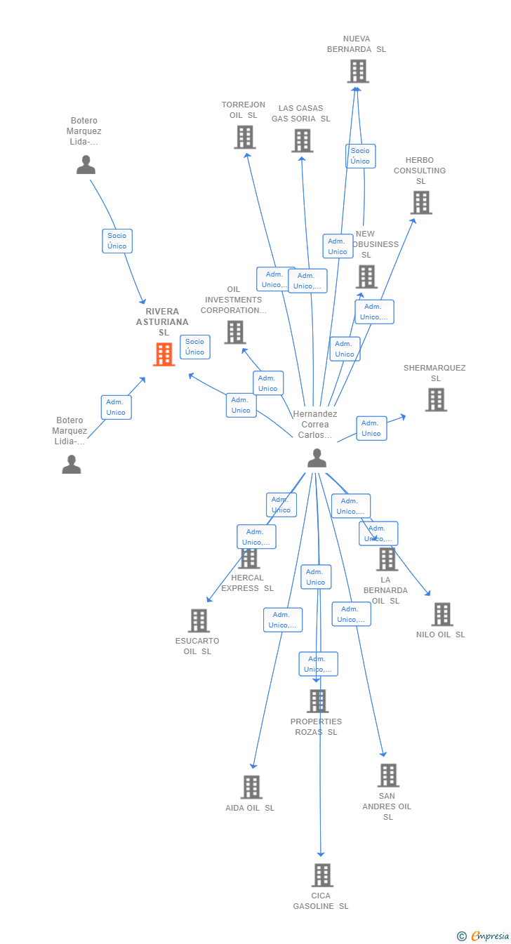 Vinculaciones societarias de RIVERA ASTURIANA SL