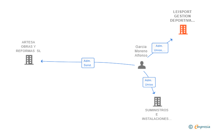 Vinculaciones societarias de LEISPORT GESTION DEPORTIVA Y OCIO SL