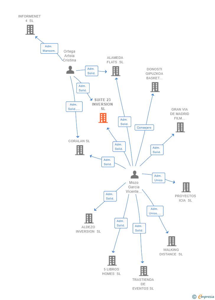 Vinculaciones societarias de SUITE 23 INVERSION SL
