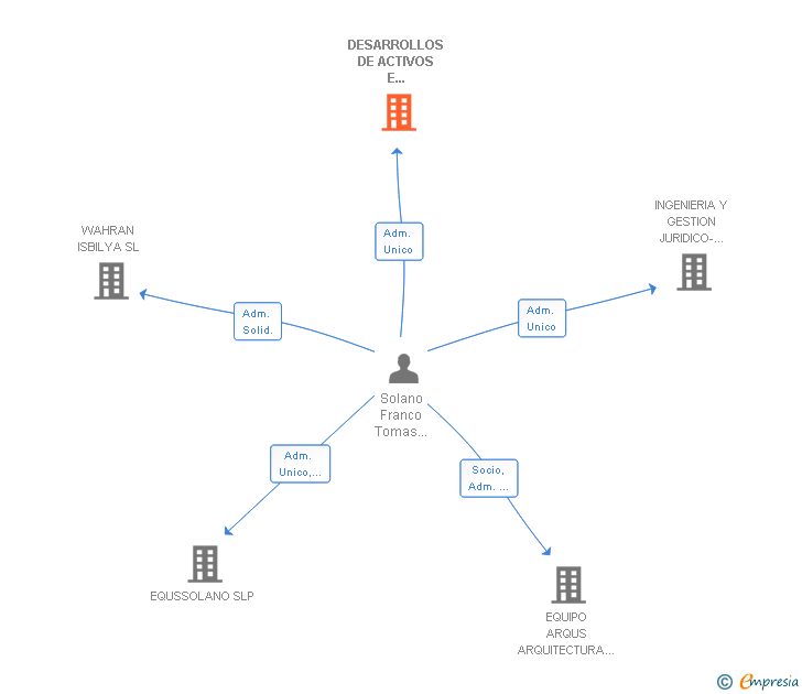 Vinculaciones societarias de DESARROLLOS DE ACTIVOS E INMUEBLES ANDALUCES SL