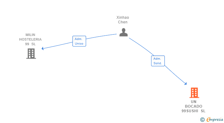 Vinculaciones societarias de UN BOCADO 99SUSHI SL