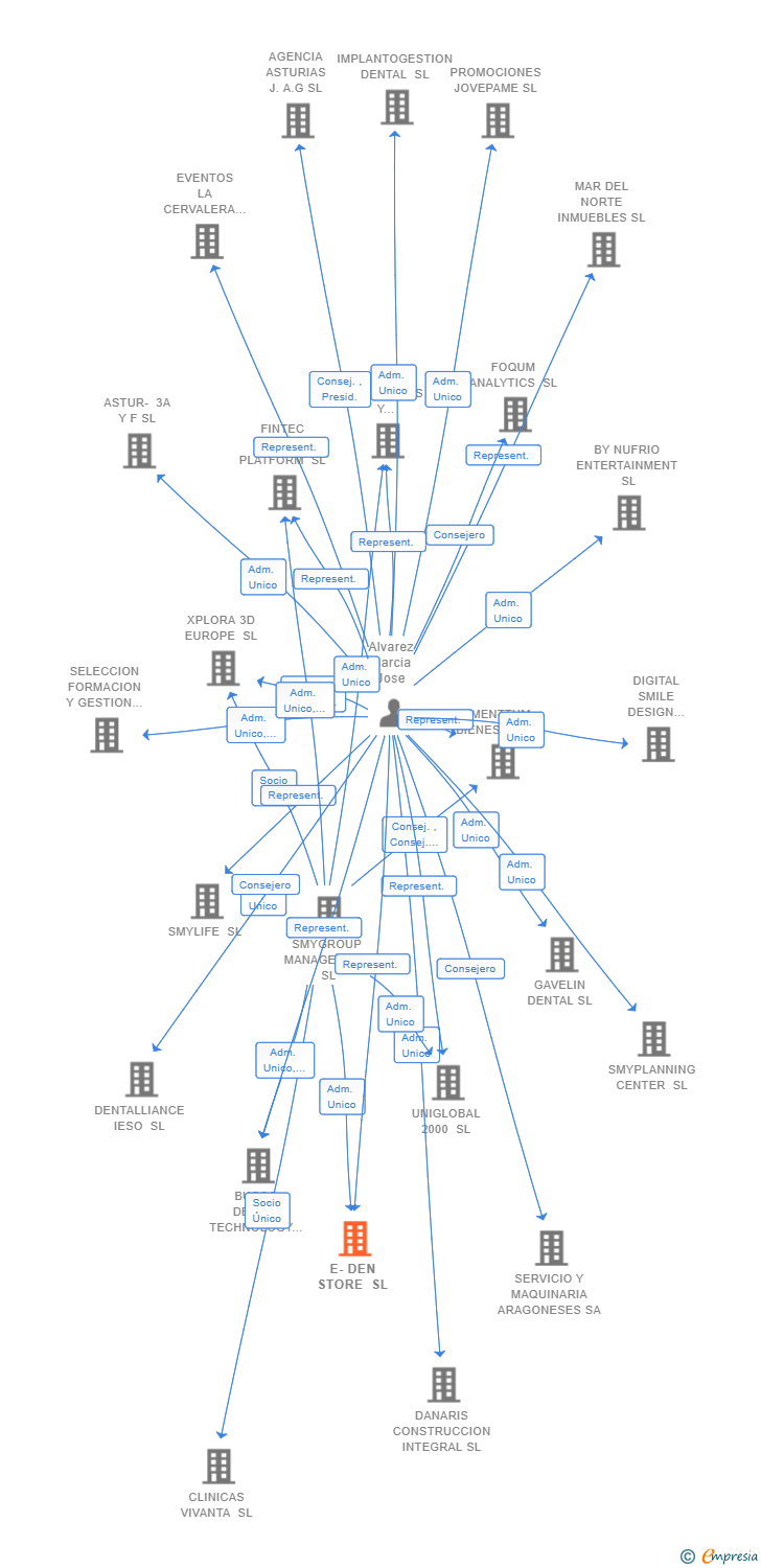 Vinculaciones societarias de E-DEN STORE SL