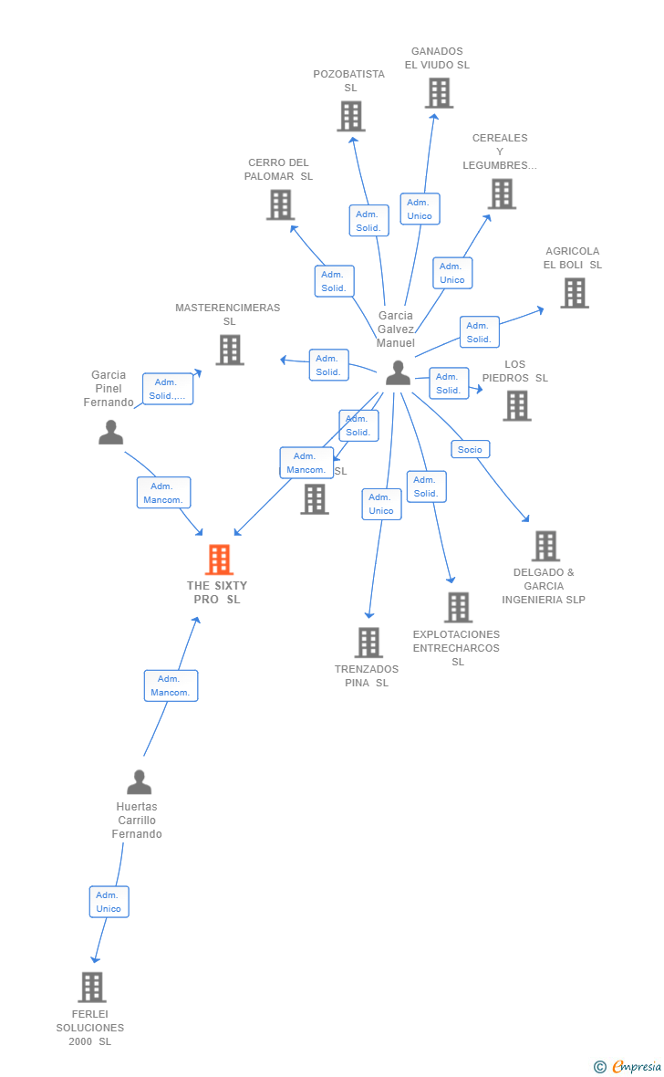 Vinculaciones societarias de THE SIXTY PRO SL