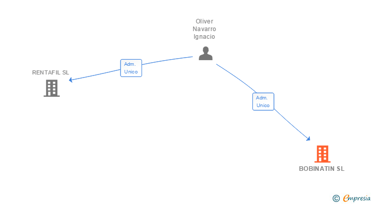 Vinculaciones societarias de BOBINATIN SL