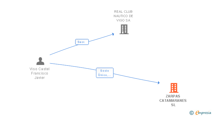 Vinculaciones societarias de ZARPAS CATAMARANES SL