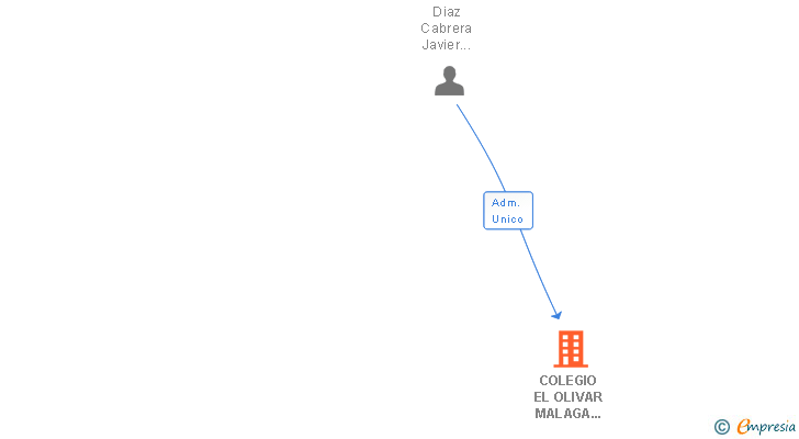 Vinculaciones societarias de COLEGIO EL OLIVAR MALAGA INSTITUTE OF TECHNOLOGY SLL