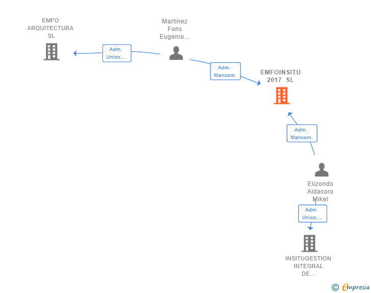 Vinculaciones societarias de EMFOINSITU 2017 SL