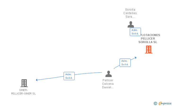 Vinculaciones societarias de EXPLOTACIONES PELLICER SOROLLA SL