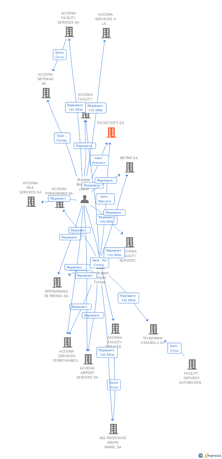Vinculaciones societarias de ACCIONA MOBILITY SA