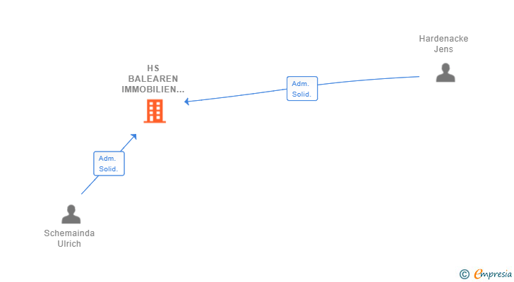 Vinculaciones societarias de HS BALEAREN IMMOBILIEN GROUP SL