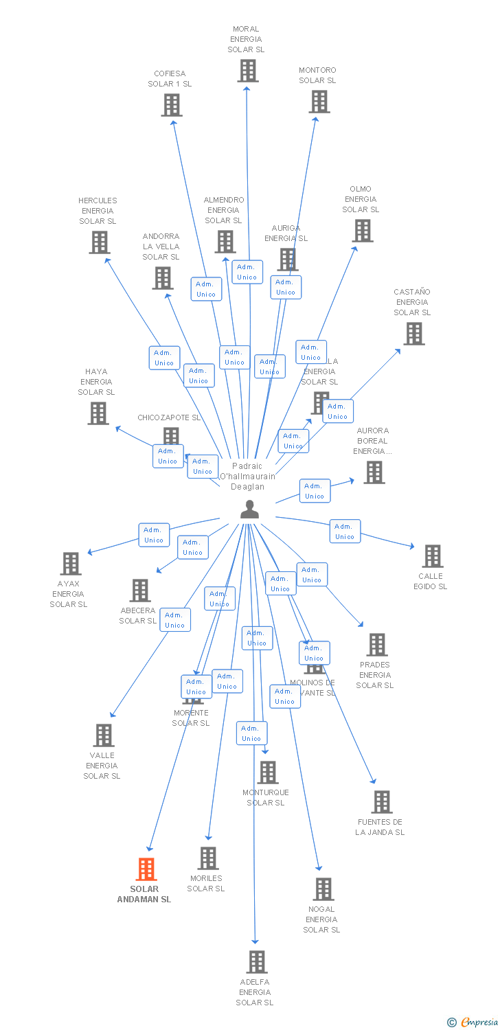 Vinculaciones societarias de SOLAR ANDAMAN SL
