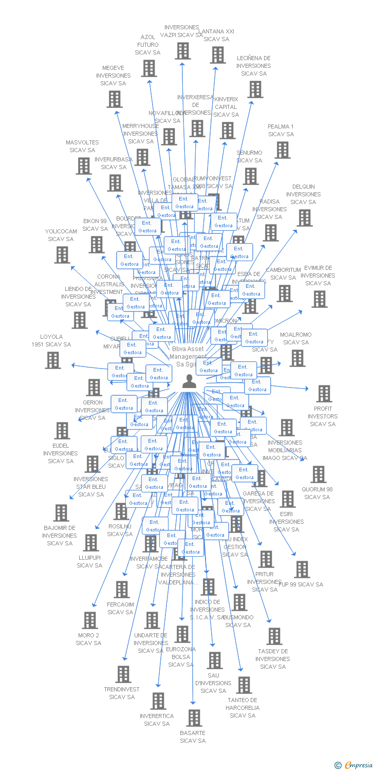 Vinculaciones societarias de RAFRA 2000 SL