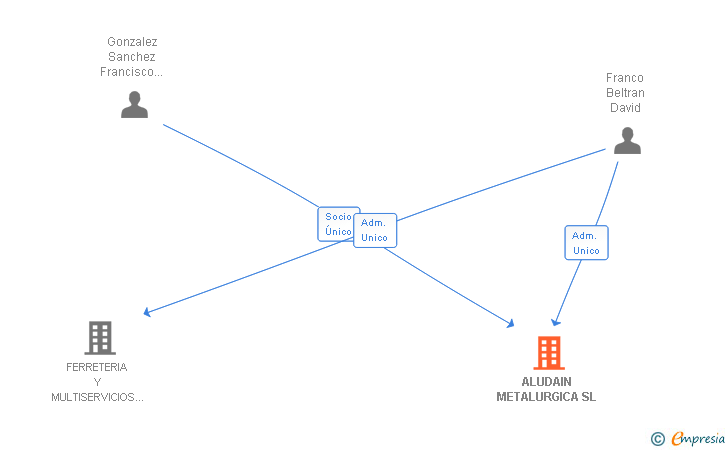 Vinculaciones societarias de ALUDAIN METALURGICA SL