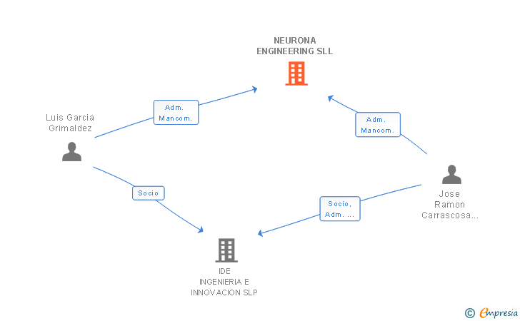 Vinculaciones societarias de NEURONA ENGINEERING SL