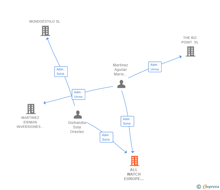 Vinculaciones societarias de ALL WATCH EUROPE INVESTMENTS SL