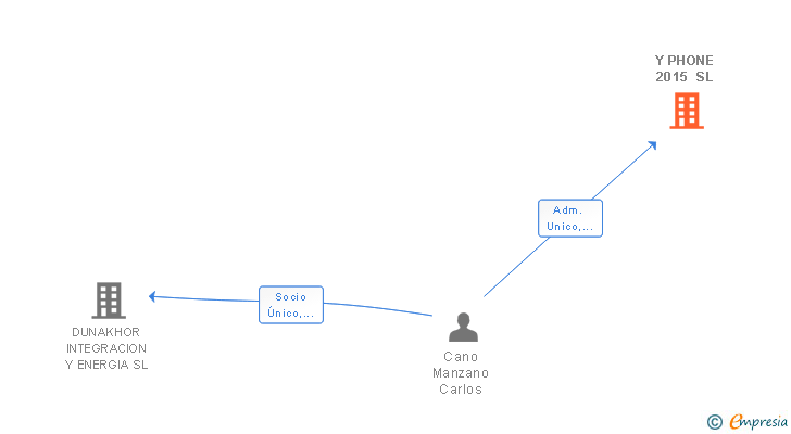 Vinculaciones societarias de Y PHONE 2015 SL