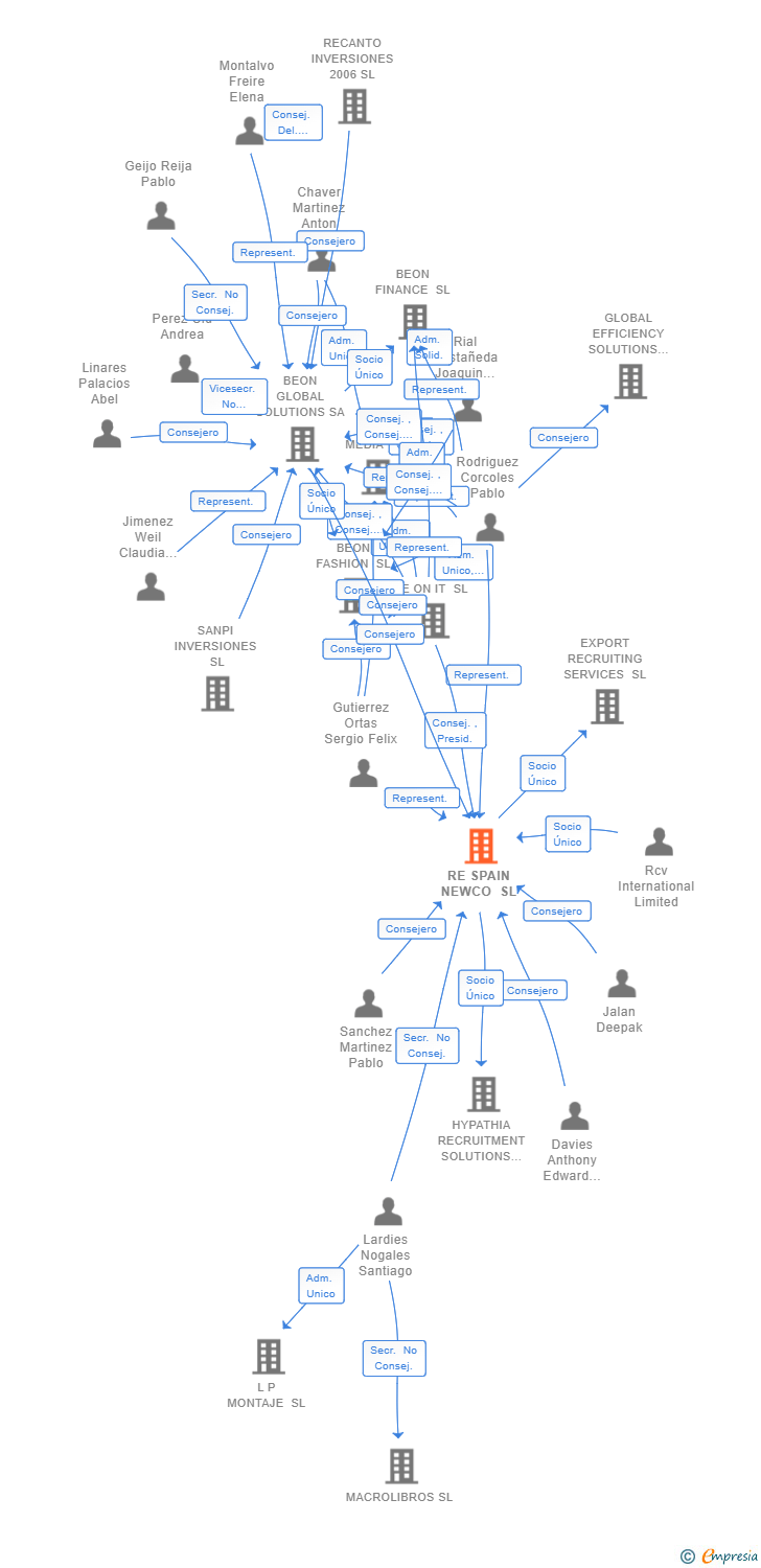 Vinculaciones societarias de RE SPAIN NEWCO SL