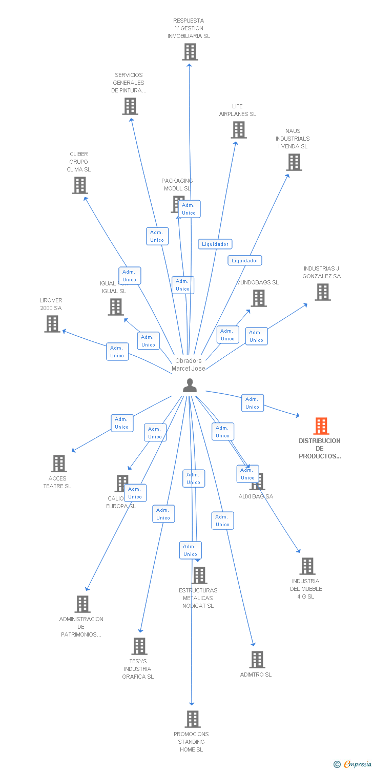 Vinculaciones societarias de DISTRIBUCION DE PRODUCTOS DE UN SOLO USO LA GAVINA SL