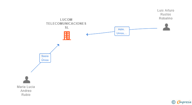 Vinculaciones societarias de LUCOM TELECOMUNICACIONES SL