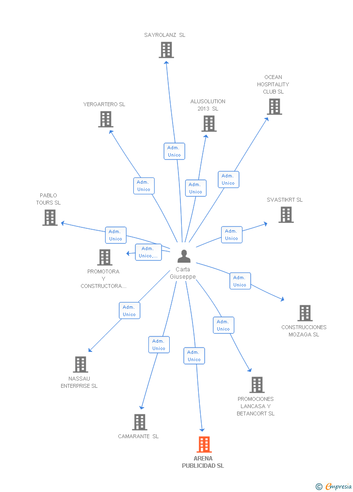 Vinculaciones societarias de ARENA PUBLICIDAD SL