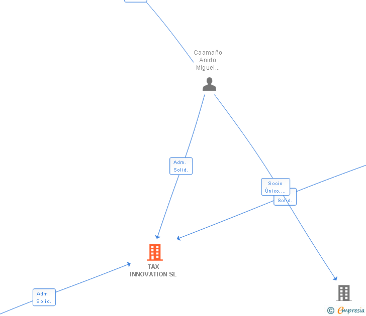 Vinculaciones societarias de TAX INNOVATION SL (EXTINGUIDA)