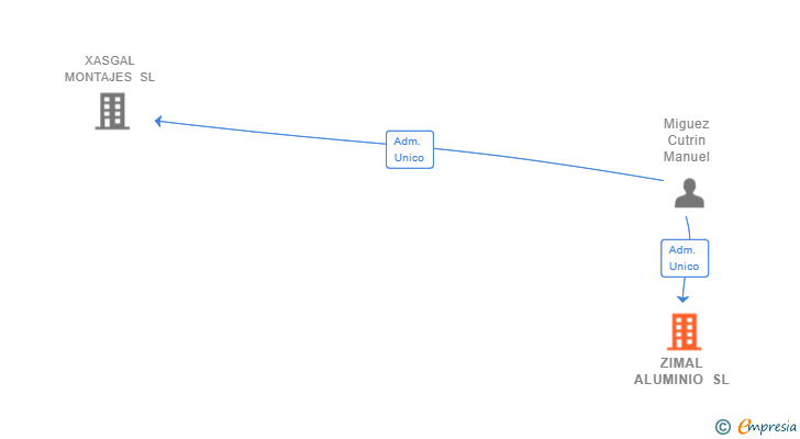 Vinculaciones societarias de ZIMAL ALUMINIO SL