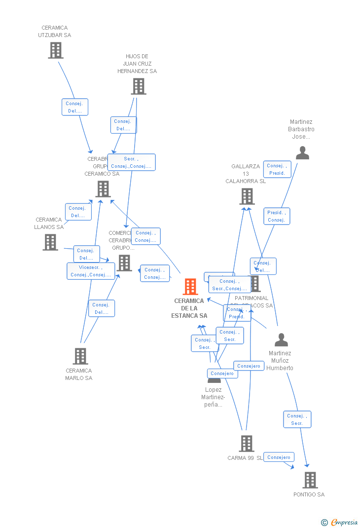 Vinculaciones societarias de CERAMICA DE LA ESTANCA SA